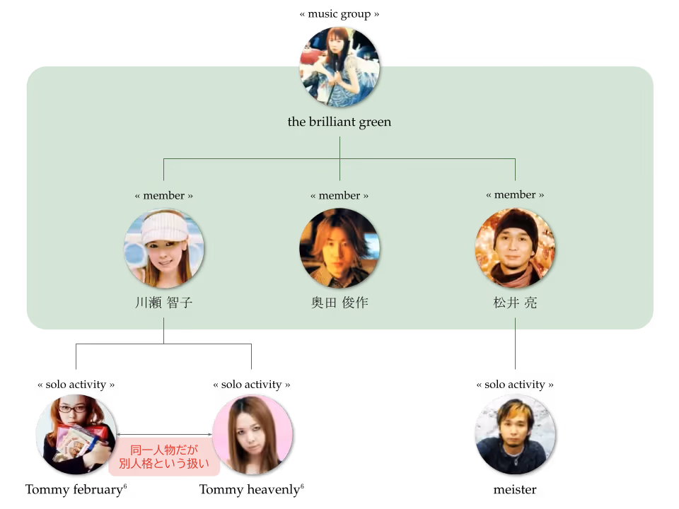 [the brilliant greeen はmusic groupである。the brilliant greeen の member は川瀬智子、奥田俊作、松井亮である。川瀬智子と松井亮はそれぞれ solo activity をしている。川瀬智子は Tommy february⁶ と Tommy heavenly⁶ という活動をしている。両者は同一人物ではあるが別人格という位置づけである。一方、松井亮は meister という solo activity をしている。]
